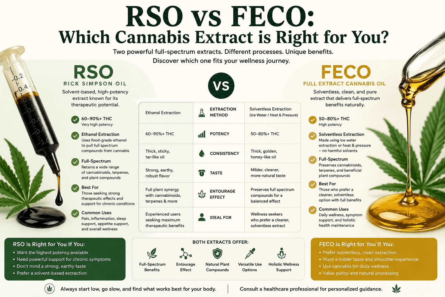 RSO vs FECO: Complete Comparison